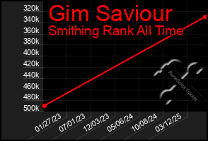 Total Graph of Gim Saviour