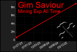 Total Graph of Gim Saviour