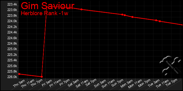 Last 7 Days Graph of Gim Saviour