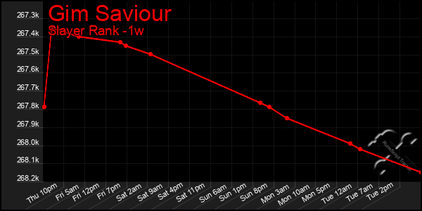 Last 7 Days Graph of Gim Saviour