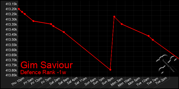 Last 7 Days Graph of Gim Saviour