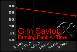 Total Graph of Gim Saviour