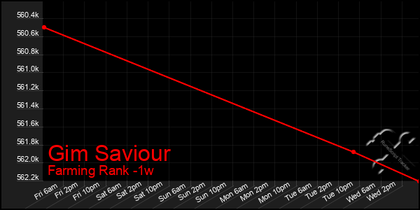 Last 7 Days Graph of Gim Saviour