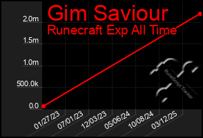 Total Graph of Gim Saviour