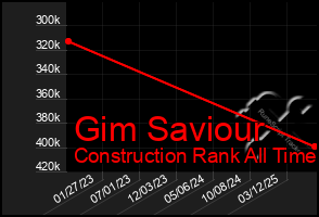 Total Graph of Gim Saviour