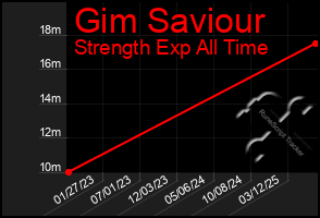 Total Graph of Gim Saviour