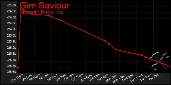 Last 7 Days Graph of Gim Saviour