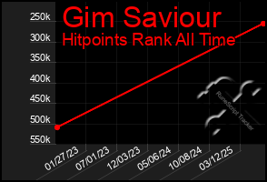 Total Graph of Gim Saviour