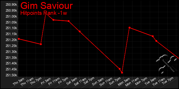 Last 7 Days Graph of Gim Saviour