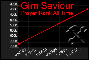 Total Graph of Gim Saviour