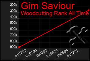 Total Graph of Gim Saviour
