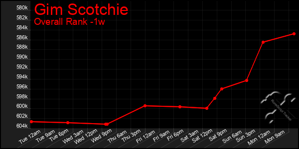 1 Week Graph of Gim Scotchie
