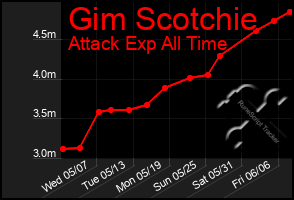 Total Graph of Gim Scotchie