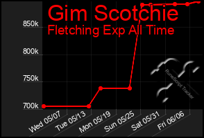 Total Graph of Gim Scotchie