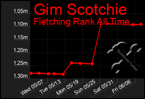 Total Graph of Gim Scotchie