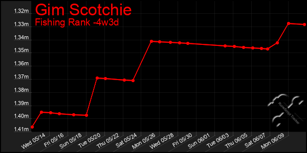 Last 31 Days Graph of Gim Scotchie