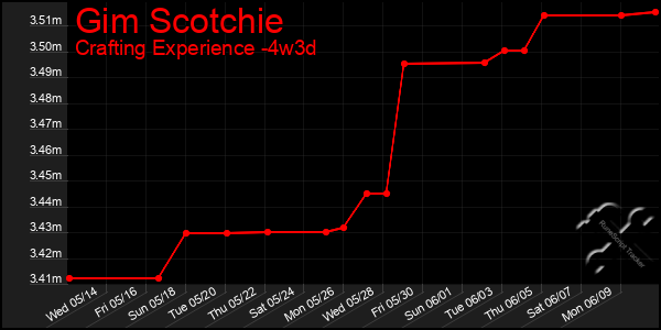 Last 31 Days Graph of Gim Scotchie
