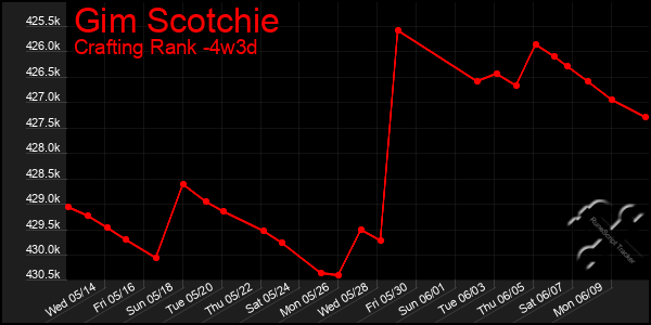 Last 31 Days Graph of Gim Scotchie