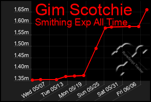 Total Graph of Gim Scotchie