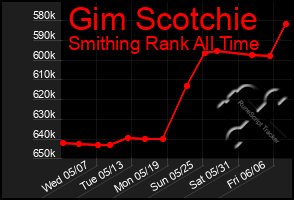 Total Graph of Gim Scotchie