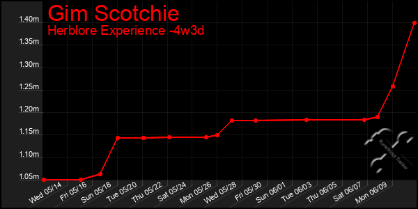 Last 31 Days Graph of Gim Scotchie
