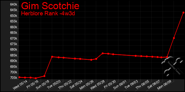 Last 31 Days Graph of Gim Scotchie