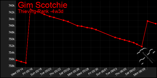 Last 31 Days Graph of Gim Scotchie