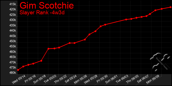 Last 31 Days Graph of Gim Scotchie