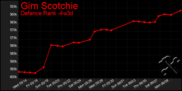 Last 31 Days Graph of Gim Scotchie