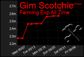 Total Graph of Gim Scotchie