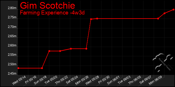 Last 31 Days Graph of Gim Scotchie