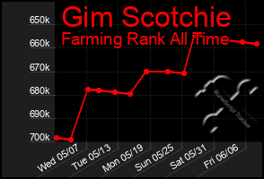 Total Graph of Gim Scotchie