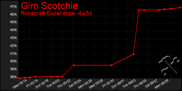 Last 31 Days Graph of Gim Scotchie