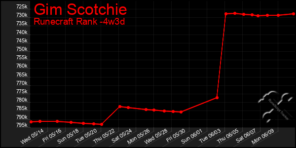 Last 31 Days Graph of Gim Scotchie
