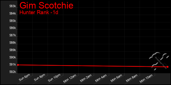 Last 24 Hours Graph of Gim Scotchie