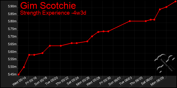 Last 31 Days Graph of Gim Scotchie