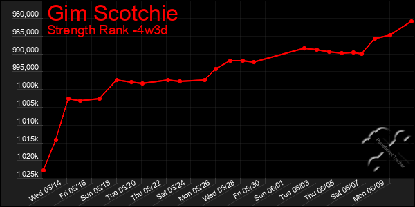 Last 31 Days Graph of Gim Scotchie
