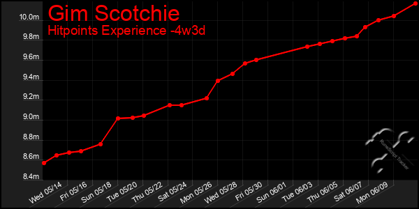 Last 31 Days Graph of Gim Scotchie