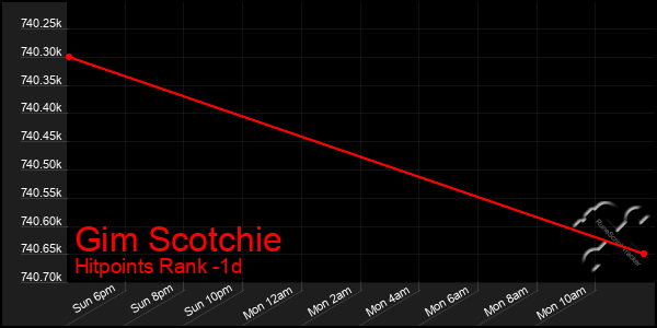 Last 24 Hours Graph of Gim Scotchie