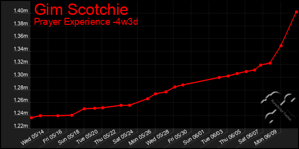 Last 31 Days Graph of Gim Scotchie