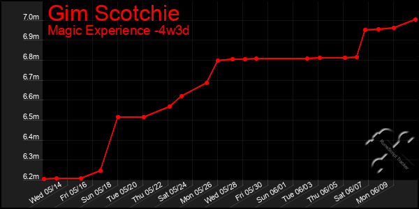 Last 31 Days Graph of Gim Scotchie