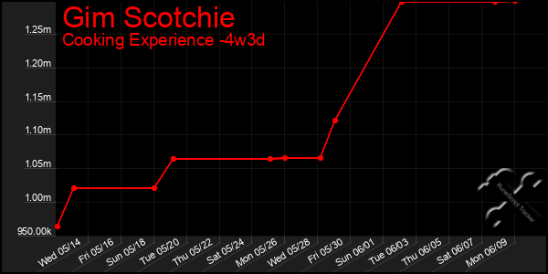 Last 31 Days Graph of Gim Scotchie