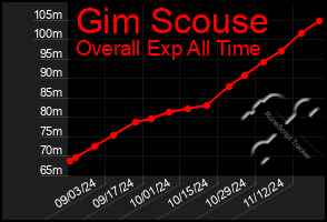 Total Graph of Gim Scouse