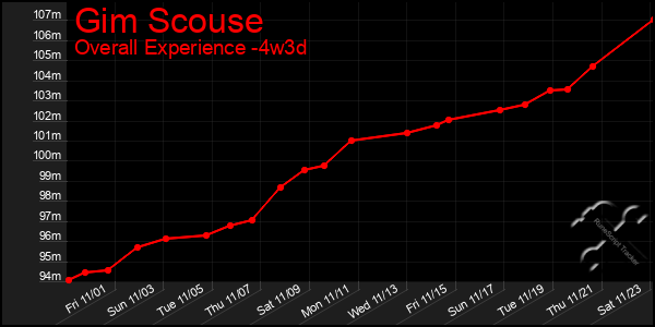 Last 31 Days Graph of Gim Scouse