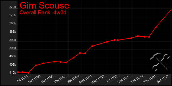 Last 31 Days Graph of Gim Scouse