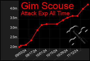 Total Graph of Gim Scouse