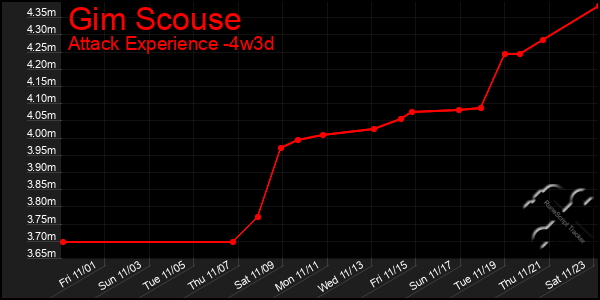 Last 31 Days Graph of Gim Scouse