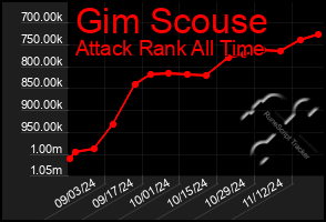 Total Graph of Gim Scouse