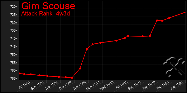 Last 31 Days Graph of Gim Scouse