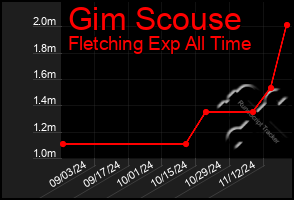 Total Graph of Gim Scouse